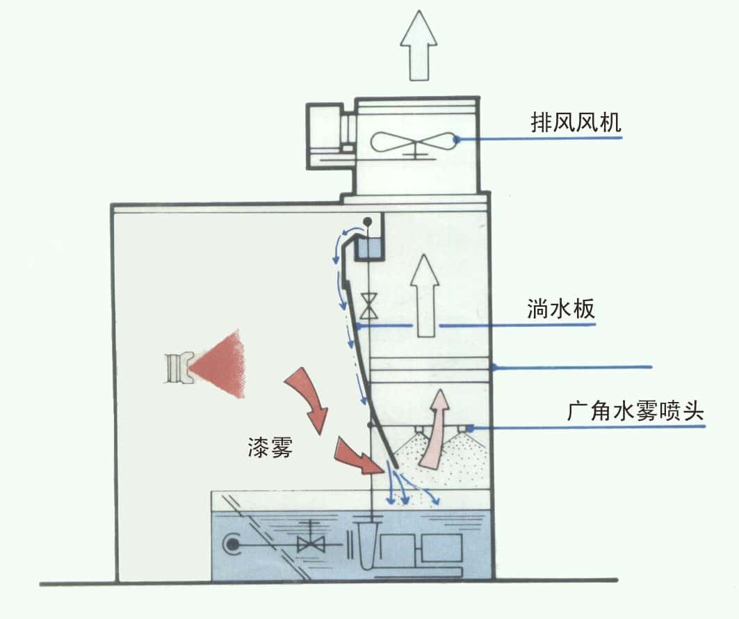 固定式喷漆房